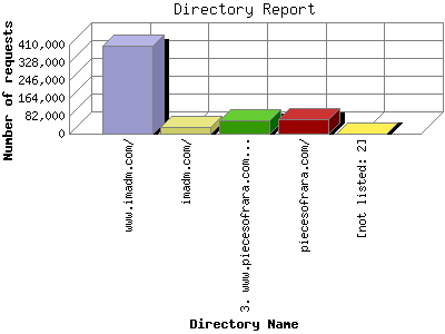 Directory Report: Number of requests by Directory Name.